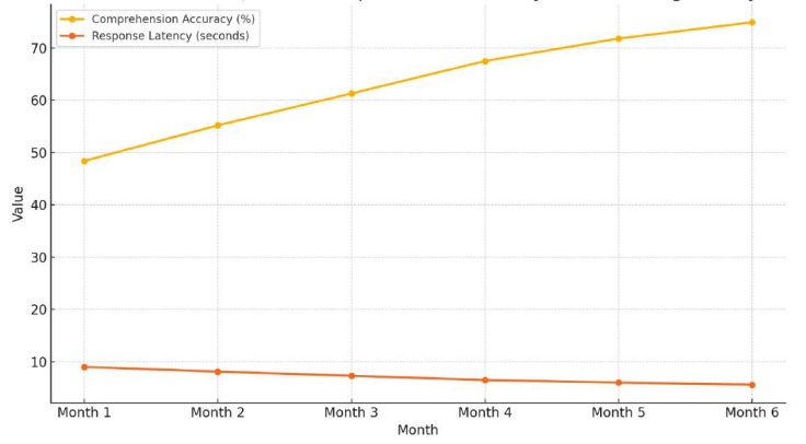 6-Month Trend in Accuracy and Latency