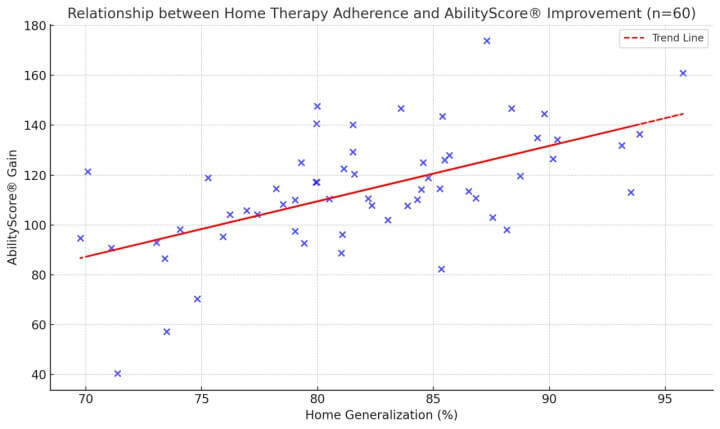 Scatter plot: Home Therapy Adherence vs AbilityScore Gain