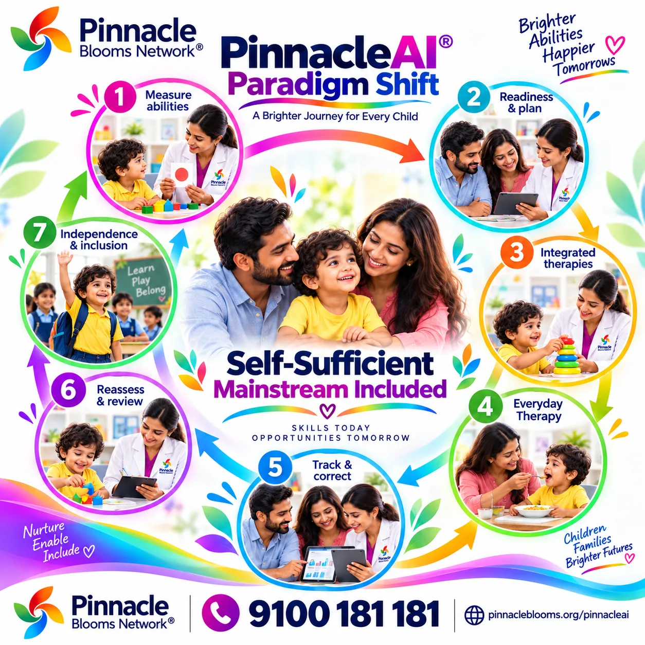 PinnacleAI Paradigm Shift: child and family at the centre of a seven-stage circle—abilities, plan, therapies, everyday practice, tracking, reassessment and independence and inclusion.